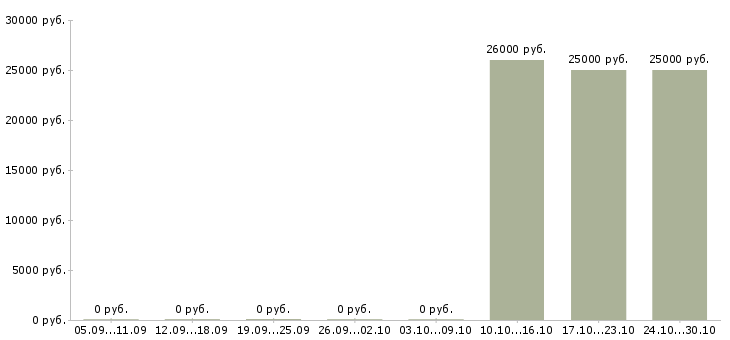 Вакансии специалист банковского офиса в Самаре - Медиана зарплат специалист банковского офиса в Самаре за 2 месяца