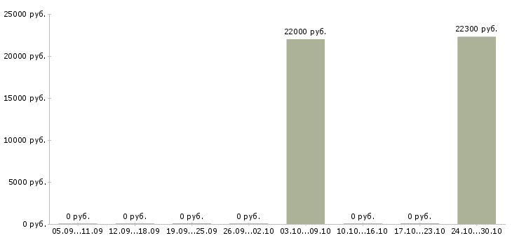 Вакансии специалист в банк в Твери - Медиана зарплат специалист в банк в Твери за 2 месяца