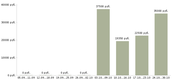 Вакансии специалист в банк в Ярославле - Медиана зарплат специалист в банк в Ярославле за 2 месяца