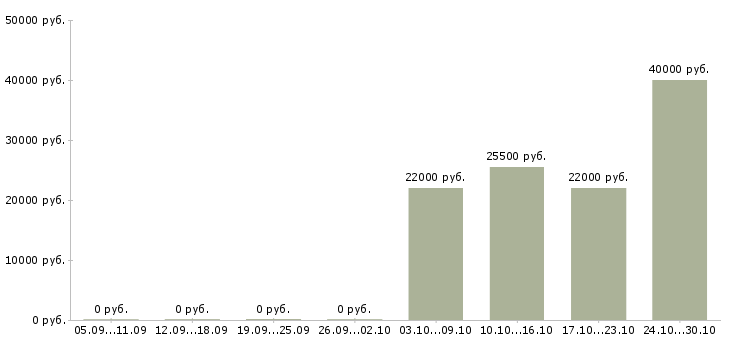Вакансии специалист отдела телемаркетинга Санкт-петербург - Медиана зарплат специалист отдела телемаркетинга Санкт-петербург за 2 месяца