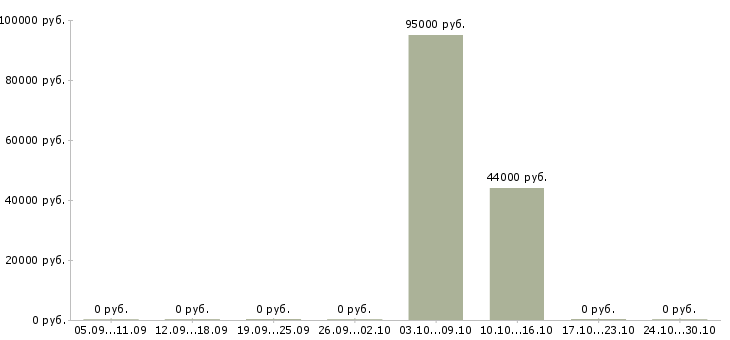 Вакансии специалист по взысканию дебиторской задолженности в Москве - Медиана зарплат специалист по взысканию дебиторской задолженности в Москве за 2 месяца