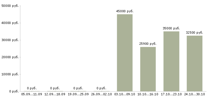 Вакансии специалист по документообороту в Сургуте - Медиана зарплат специалист по документообороту в Сургуте за 2 месяца