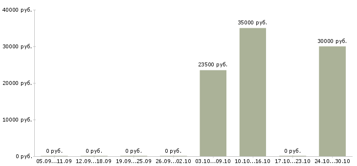 Вакансии специалист по закупкам в Туле - Медиана зарплат специалист по закупкам в Туле за 2 месяца