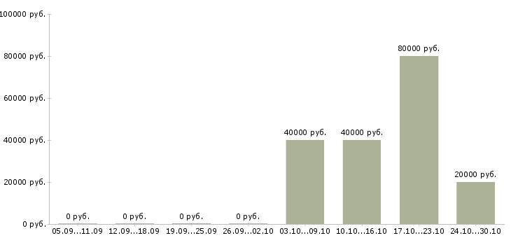 Вакансии специалист по качеству в Балаково - Медиана зарплат специалист по качеству в Балаково за 2 месяца
