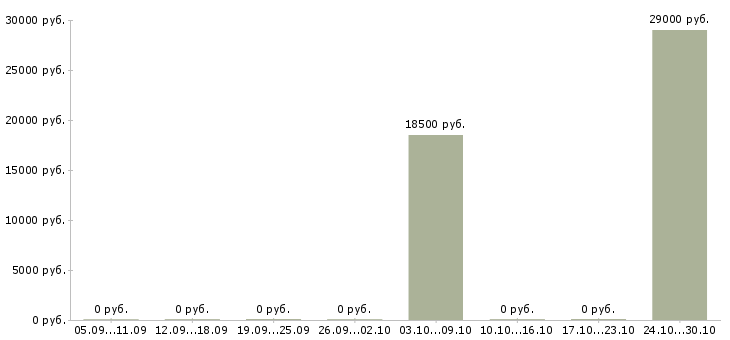 Вакансии специалист по кредитованию в Курске - Медиана зарплат специалист по кредитованию в Курске за 2 месяца