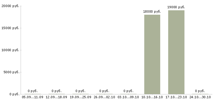 Вакансии специалист по мониторингу в Белгороде - Медиана зарплат специалист по мониторингу в Белгороде за 2 месяца