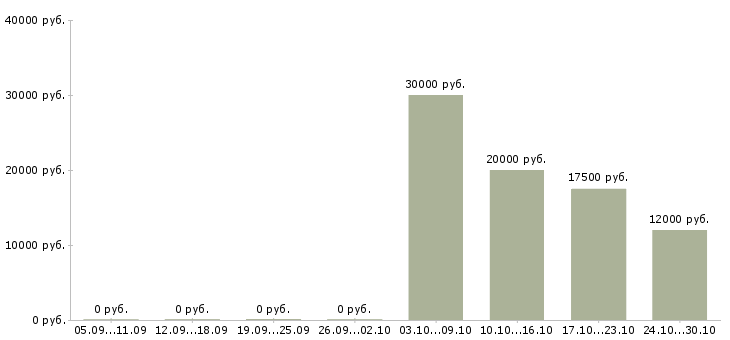Вакансии специалист по поиску позиций в Белгороде - Медиана зарплат специалист по поиску позиций в Белгороде за 2 месяца
