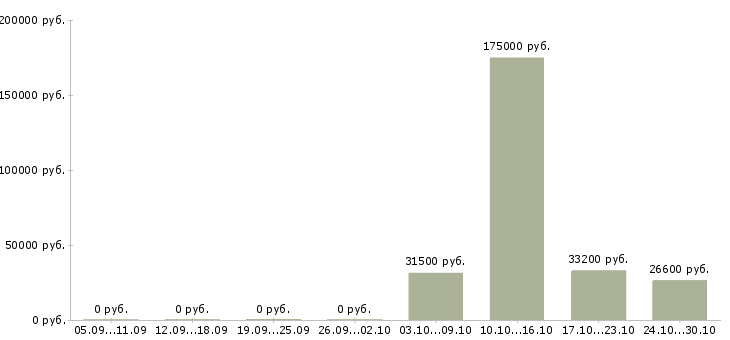 Вакансии специалист по работе с документами в Новороссийске - Медиана зарплат специалист по работе с документами в Новороссийске за 2 месяца