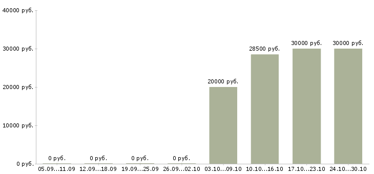 Вакансии специалист по работе с клиентами в Дмитрове - Медиана зарплат специалист по работе с клиентами в Дмитрове за 2 месяца