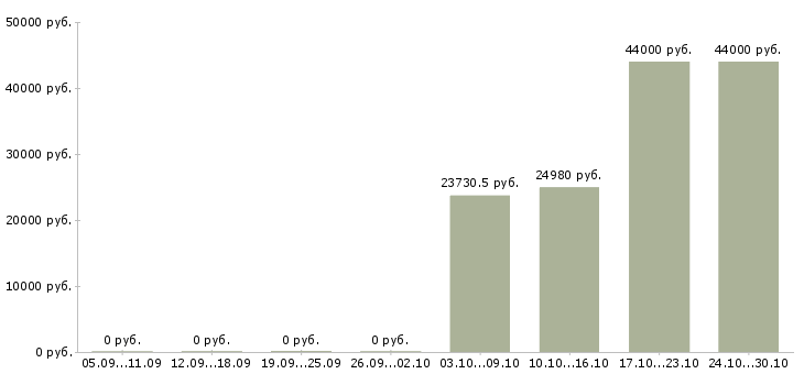 Вакансии специалист по работе с населением в Смоленске - Медиана зарплат специалист по работе с населением в Смоленске за 2 месяца