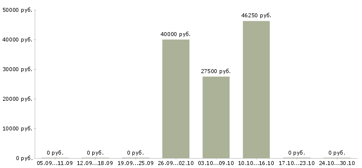 Вакансии специалист по рекламным проектам Нижний новгород - Медиана зарплат специалист по рекламным проектам Нижний новгород за 2 месяца