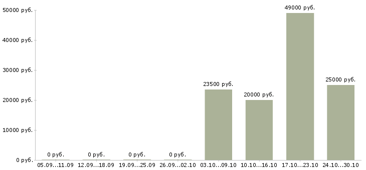Вакансии специалист по социальной работе в Череповце - Медиана зарплат специалист по социальной работе в Череповце за 2 месяца