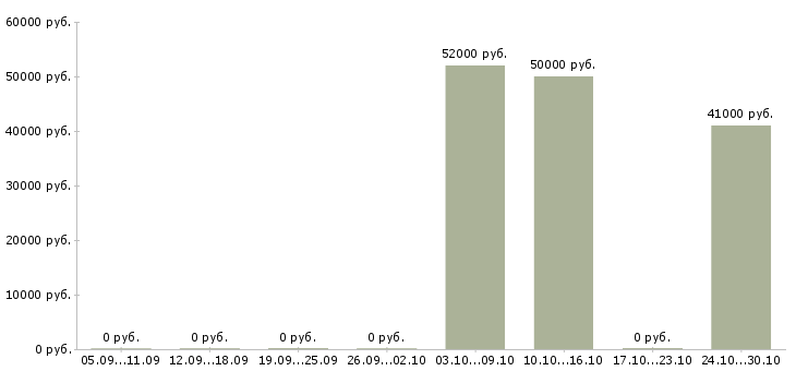 Вакансии стикеровщик в Тольятти - Медиана зарплат стикеровщик в Тольятти за 2 месяца