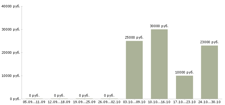 Вакансии страховой агент в Новосибирске - Медиана зарплат страховой агент в Новосибирске за 2 месяца