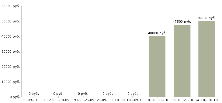 Вакансии страховой представитель Санкт-петербург - Медиана зарплат страховой представитель Санкт-петербург за 2 месяца