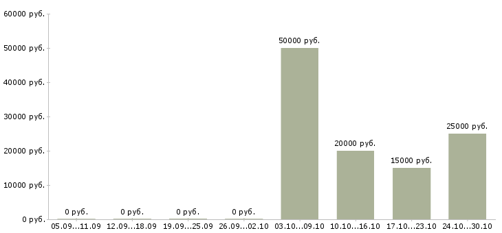 Вакансии технический консультант Чувашия - Медиана зарплат технический консультант Чувашия за 2 месяца