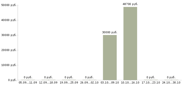 Вакансии технический консультант в Перми - Медиана зарплат технический консультант в Перми за 2 месяца