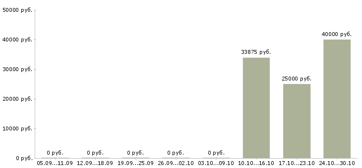 Вакансии товаровед в Владивостоке - Медиана зарплат товаровед в Владивостоке за 2 месяца