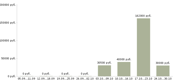 Вакансии топ менеджер в Твери - Медиана зарплат топ менеджер в Твери за 2 месяца