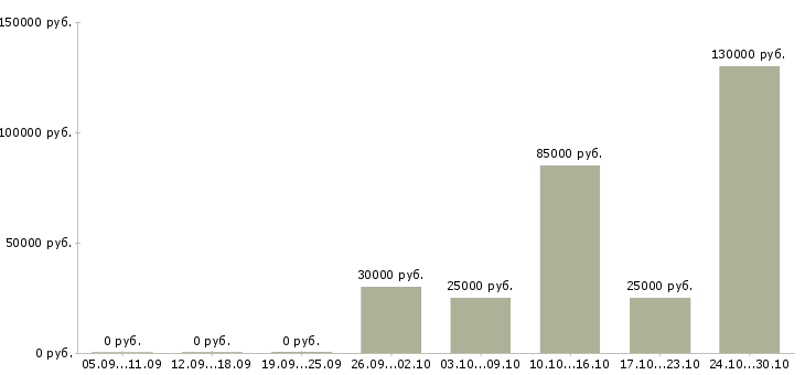 Вакансии тренер по продажам Марий эл - Медиана зарплат тренер по продажам Марий эл за 2 месяца
