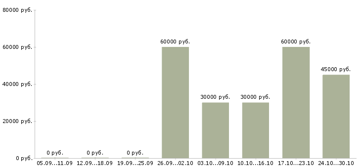 Вакансии управляющая рестораном Нижний новгород - Медиана зарплат управляющая рестораном Нижний новгород за 2 месяца