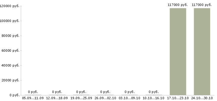 Вакансии управляющий дополнительным офисом в Новосибирске - Медиана зарплат управляющий дополнительным офисом в Новосибирске за 2 месяца