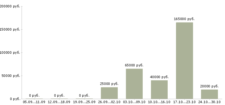 Вакансии финансовый менеджер Симферополь - Медиана зарплат финансовый менеджер Симферополь за 2 месяца