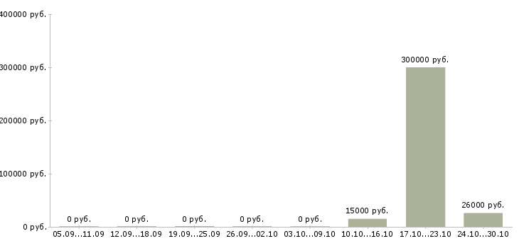 Вакансии финансовый специалист в Сыктывкаре - Медиана зарплат финансовый специалист в Сыктывкаре за 2 месяца