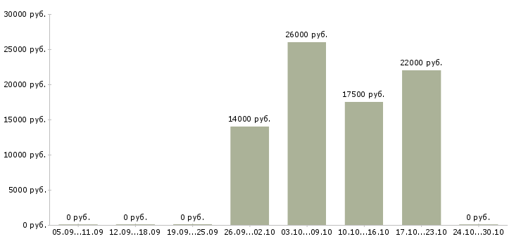 Вакансии формовщик в Казани - Медиана зарплат формовщик в Казани за 2 месяца
