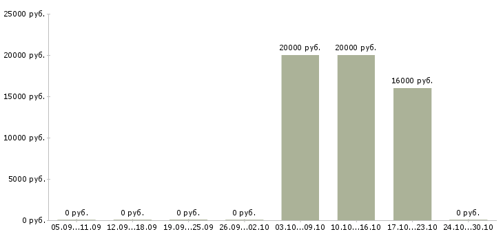 Вакансии формовщик в Челябинске - Медиана зарплат формовщик в Челябинске за 2 месяца