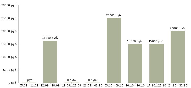 Вакансии хирург в Самаре - Медиана зарплат хирург в Самаре за 2 месяца