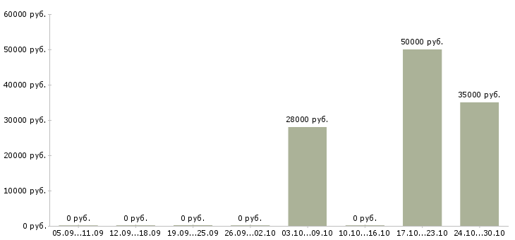 Вакансии экономист по труду и заработной плате в Новосибирске - Медиана зарплат экономист по труду и заработной плате в Новосибирске за 2 месяца