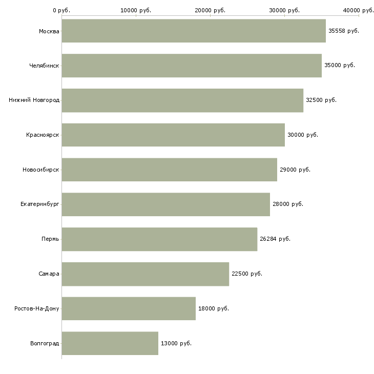 Поиск работы акушер-Медиана зарплаты для вакансии «акушер» в других городах