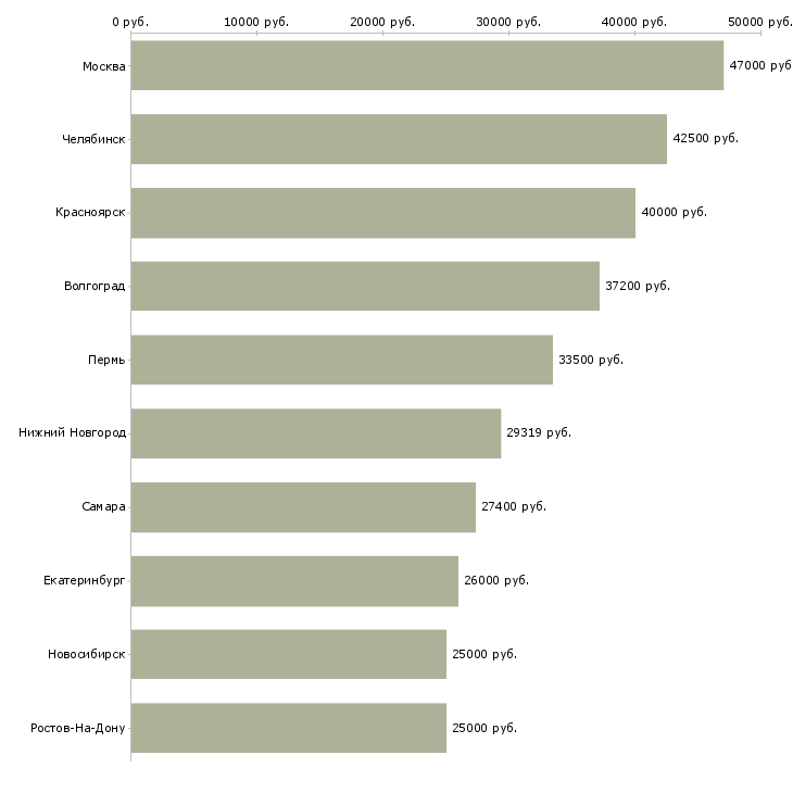 Поиск работы водитель погрузчика-Медиана зарплаты для вакансии «водитель погрузчика» в других городах