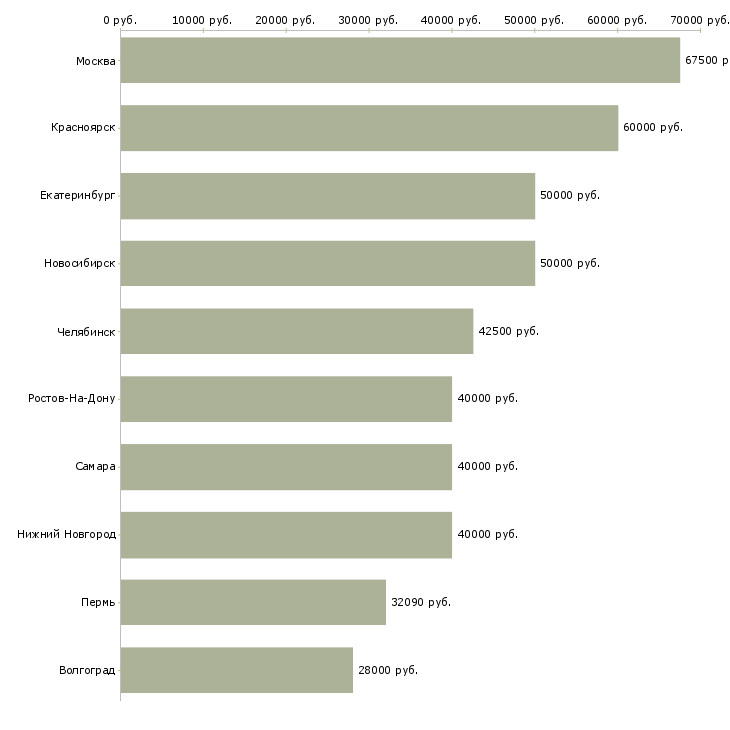 Поиск работы главный инженер-Медиана зарплаты для вакансии «главный инженер» в других городах
