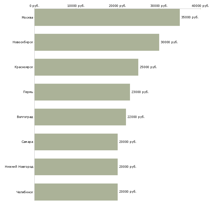 Поиск работы инспектор службы безопасности-Медиана зарплаты для вакансии «инспектор службы безопасности» в других городах