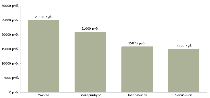Поиск работы кредитный инспектор-Медиана зарплаты для вакансии «кредитный инспектор» в других городах
