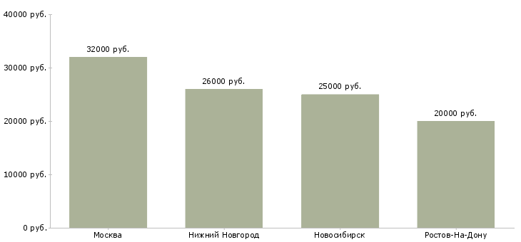 Поиск работы оператор упаковочного оборудования-Медиана зарплаты для вакансии «оператор упаковочного оборудования» в других городах
