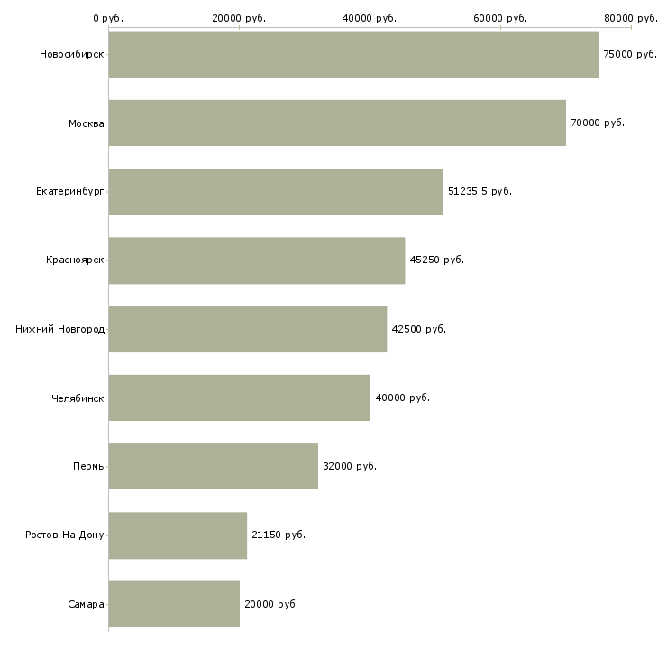 Поиск работы руководитель технической службы-Медиана зарплаты для вакансии «руководитель технической службы» в других городах