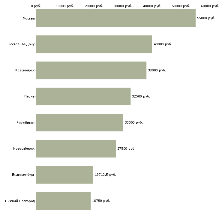Поиск работы специалист по взысканию дебиторской задолженности-Медиана зарплаты для вакансии «специалист по взысканию дебиторской задолженности» в других городах
