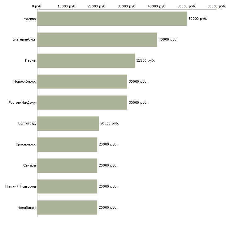 Поиск работы специалист по поиску позиций-Медиана зарплаты для вакансии «специалист по поиску позиций» в других городах