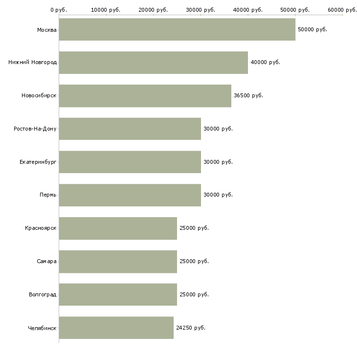 Поиск работы специалист по сопровождению договоров-Медиана зарплаты для вакансии «специалист по сопровождению договоров» в других городах