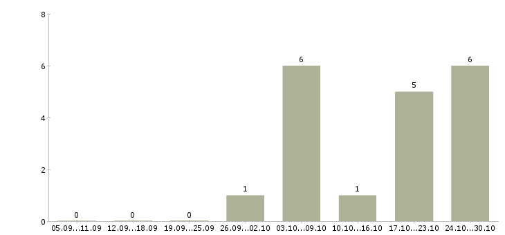 Работа главный менеджер Бурятия - Число вакансий Бурятия по специальности главный менеджер за 2 месяца