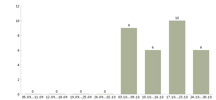 Работа инженер технолог Бурятия - Число вакансий Бурятия по специальности инженер технолог за 2 месяца