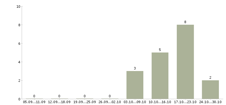 Работа директор розничной сети Колпино - Число вакансий Колпино по специальности директор розничной сети за 2 месяца