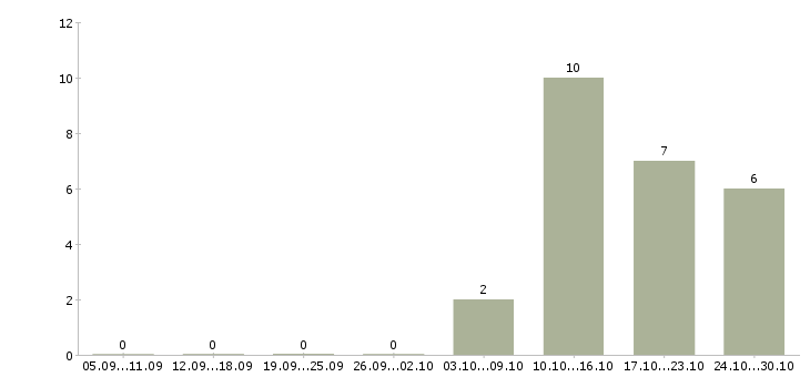 Работа менеджер по ипотечному кредитованию Коми - Число вакансий Коми по специальности менеджер по ипотечному кредитованию за 2 месяца