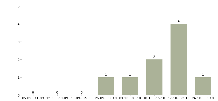 Работа тренер по продажам Марий эл - Число вакансий Марий эл по специальности тренер по продажам за 2 месяца