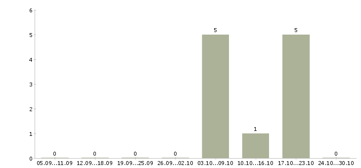 Работа наладчик Мордовия - Число вакансий Мордовия по специальности наладчик за 2 месяца