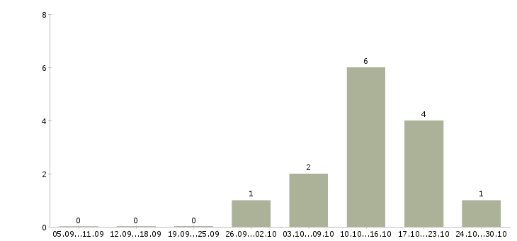 Работа специалист по рекламным проектам Нижний новгород - Число вакансий Нижний новгород по специальности специалист по рекламным проектам за 2 месяца