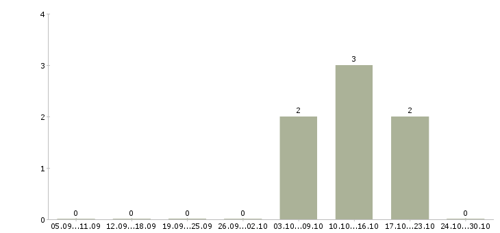 Работа специалист проектного офиса Нижний новгород - Число вакансий Нижний новгород по специальности специалист проектного офиса за 2 месяца